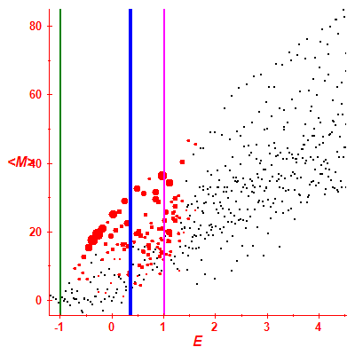 Peres lattice <M>